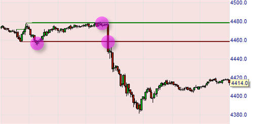 Trading strategie: Momentum Pinball