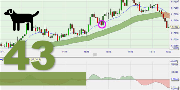 Stratégie de trading Black dog