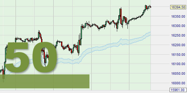 Der Fibonacci Moving Average