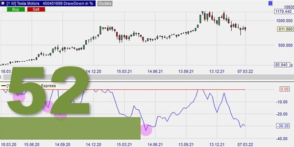 Der Drawdown