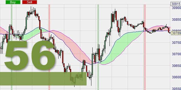 Der VIDYA Moving Average Indikator