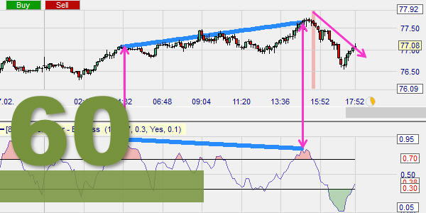 Trading mit dem DeMark Indikator