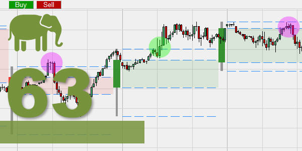 Bougies géantes pour le day trading