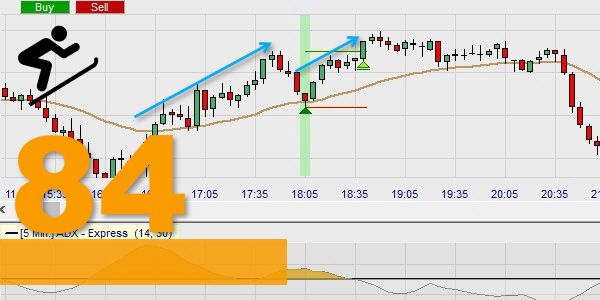 De Histo Breakout trading strategie