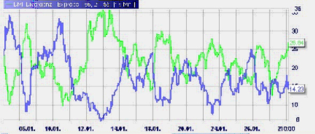 Stratégie de trading : DMI Divergence