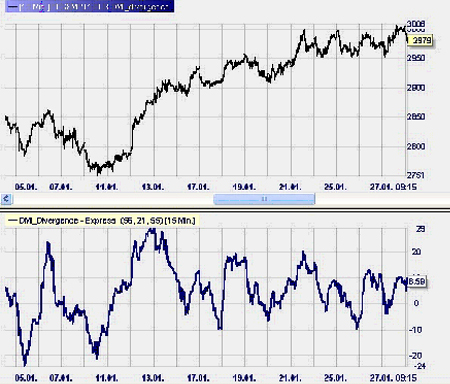 Stratégie de trading : DMI Divergence