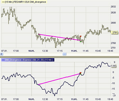 Stratégie de trading : DMI Divergence