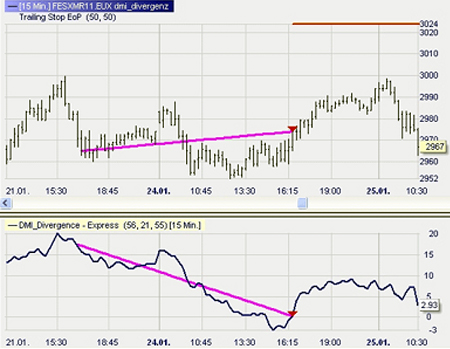 Trading strategie: DMI Divergence