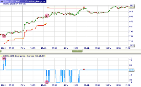 Trading strategie: DMI Divergence