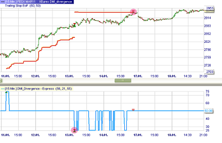 Stratégie de trading : DMI Divergence