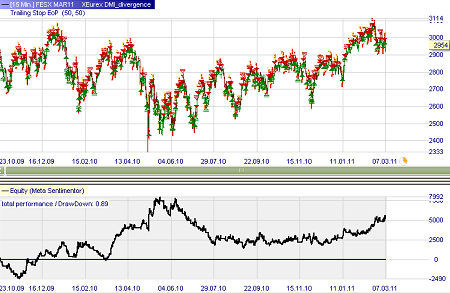 Stratégie de trading : DMI Divergence