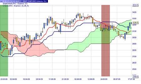 Trading strategie: Ichimoku Kumo Break-out