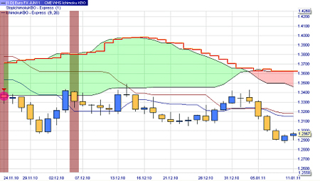 Trading strategy: Ichimoku KBO