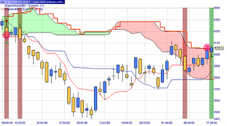 Stratégie de trading : Ichimoku Kumo Break-out