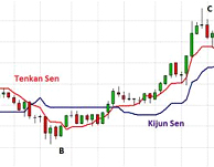 Trading strategie: Ichimoku Kumo Break-out