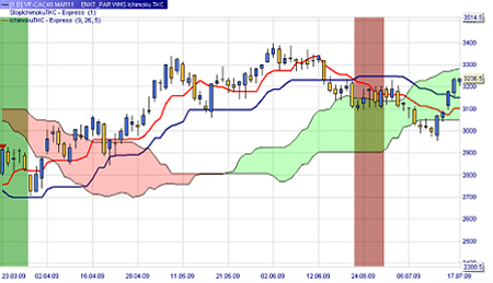 Trading strategy: Ichimoku TKC