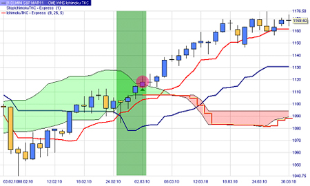 Trading strategy: Ichimoku TKC