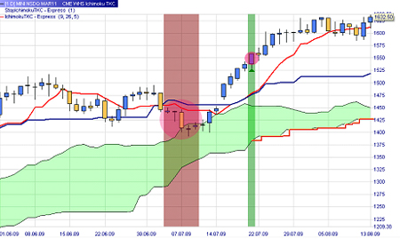 Trading strategy Ichimoku TKC generates free trading signals.