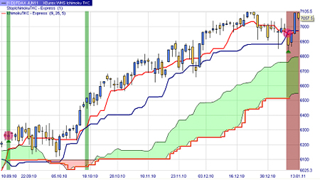 When to close a long position in the Ichimoku TKC system.