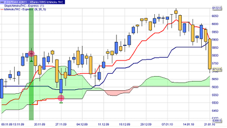 A bullish cross in the Ichimoku TKC system.