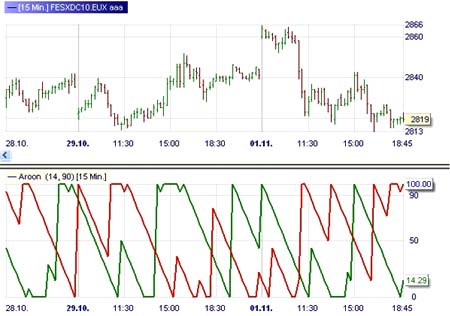 Trading strategie: Aroon-Market divergence