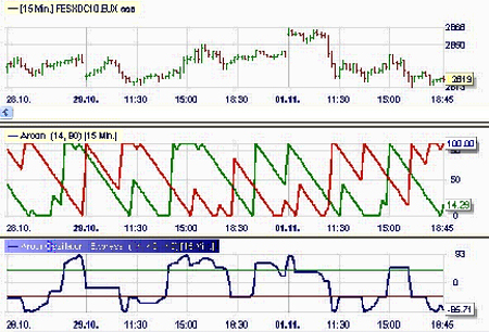 Trading strategie: Aroon-Market divergence