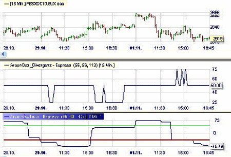 Trading strategie: Aroon-Market divergence