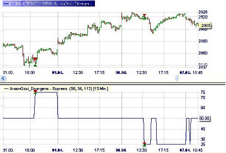 Trading strategie: Aroon-Market divergence