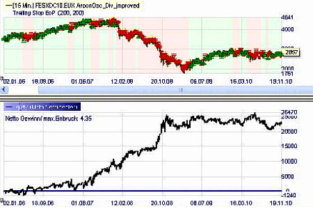 Stratégie de trading : Divergence Aroon-Market