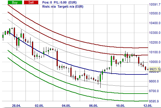 Stratégie de trading: Centre of Gravity - Belkhayate