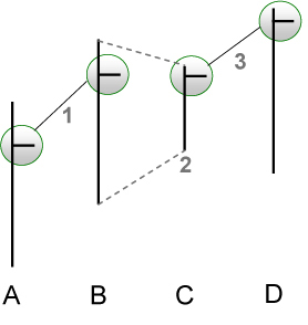 Trading strategy: 3-Bar Inside Bar Pattern