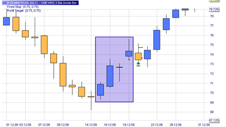 Trading strategie: 3-Bar Inside Bar Patroon