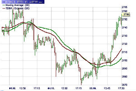 Trading strategy: Crossing TEMAs