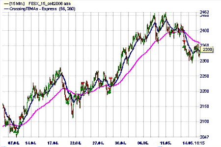 Trading strategy: Crossing TEMAs