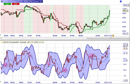 Trading strategie: Dynamic RSI