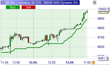 Stratégie de trading : Dynamic RSI