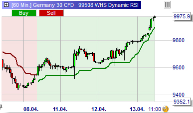 Stratégie de trading : Dynamic RSI