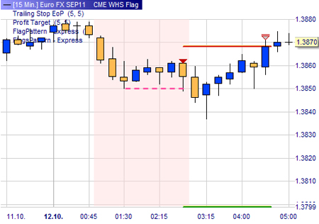 Trading strategy: Flag Pattern