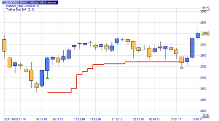 Trading strategie: Hamer Patroon