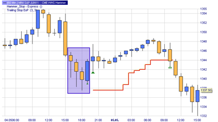 Trading strategy: Hammer Pattern