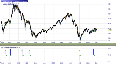 Trading strategie: Hamer Patroon