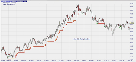 Trading strategie: Hamer Patroon