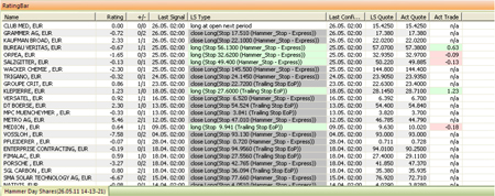 Trading strategy: Hammer Pattern