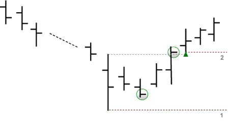 Stratégie de trading : HOLP (signaux d'achat)