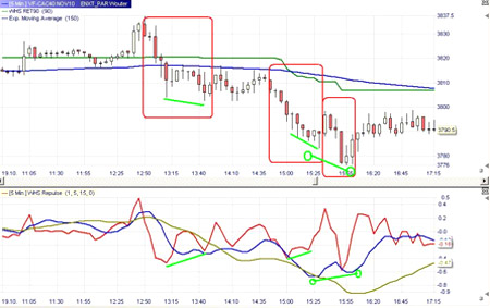 Trading tools: Lefort Indicators