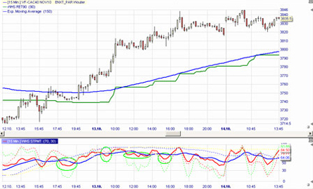 Outils de trading : Indicateurs Lefort