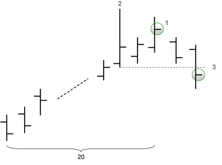 Stratégie de trading : LOHP (signaux de vente)