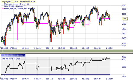 Trading strategie: LOHP (short sell signalen)