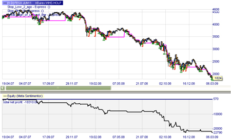 Trading strategy: LOHP (short sell signals)