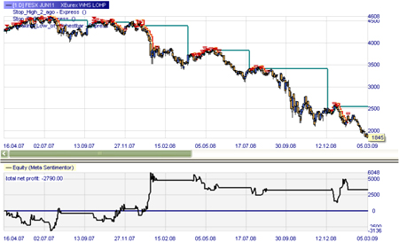 Trading strategy: LOHP (short sell signals)